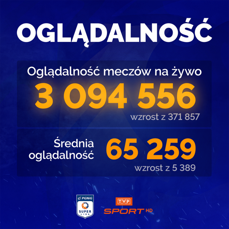 PGNiG Superliga z 8-krotnym wzrostem oglądalności w zakończonym sezonie!